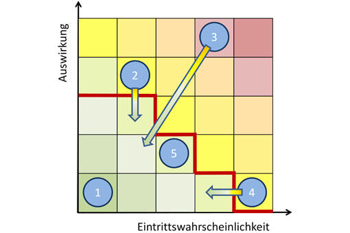 Risikomatrix Risikomatrix