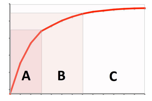 ABC-Analyse ABC-Analyse