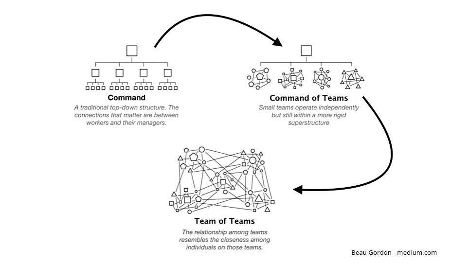 Cross-funktionale Team of Teams bewältigen Komplexität