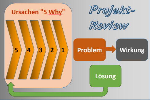 Projektreview mit Schwachstellenanalyse Projektreview mit Schwachstellenanalyse