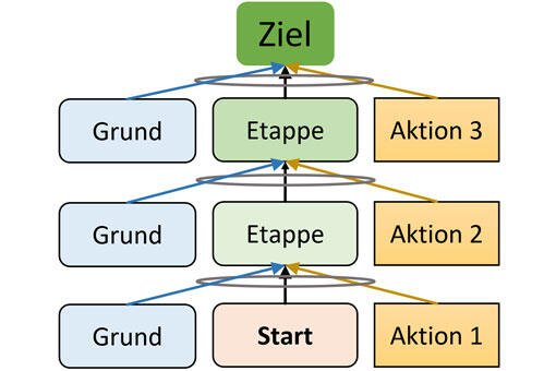 Veränderungsbaum (Transition Tree) Veränderungsbaum (Transition Tree)