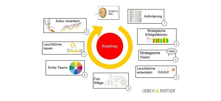 Eine Roadmap für die digitale Transformation Eine Roadmap für die digitale Transformation