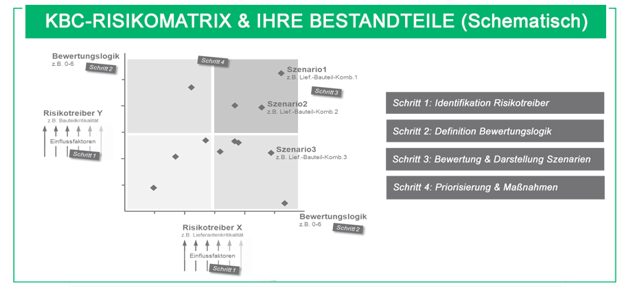 Risikomanagement in der Supply Chain Risikomanagement in der Supply Chain