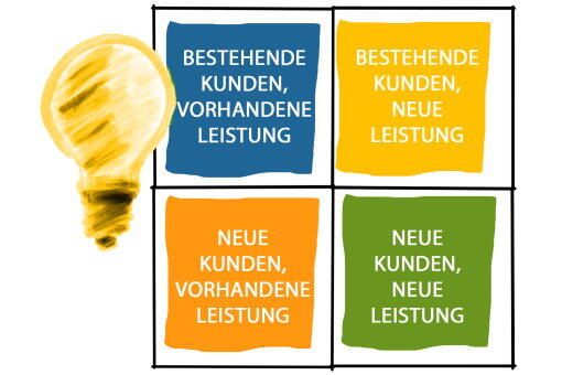Ansoff-Matrix / Produkt-Markt-Matrix mit den Strategiefeldern Marktdurchdringung, Markterschließung, Produktentwicklung, Diversifikation
