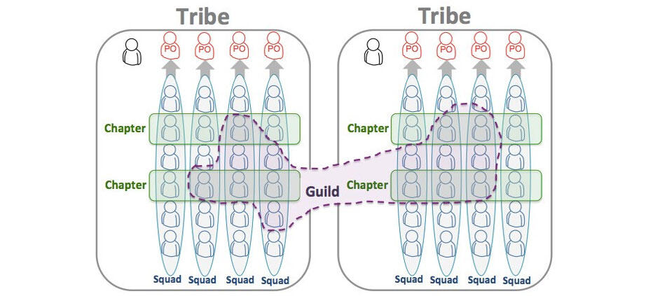Das Spotify-Modell – so führen Sie das Framework in Ihre Projektorganisation ein Das Spotify-Modell – so führen Sie das Framework in Ihre Projektorganisation ein