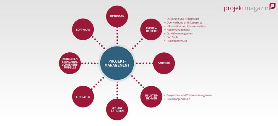 Was ist Projektmanagement? Definition Projektmanagement, Themen im Projektmanagement und PM-Methoden Was ist Projektmanagement? Definition Projektmanagement, Themen im Projektmanagement und PM-Methoden