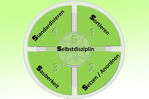 5S-Methode für KVP 5S-Methode für KVP