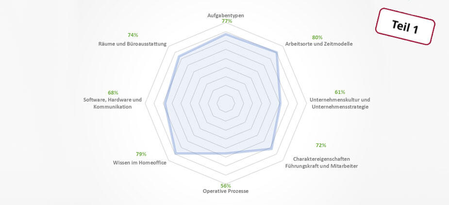 Wie hoch ist der Reifegrad meines Unternehmens bezüglich Homeoffice? Wie hoch ist der Reifegrad meines Unternehmens bezüglich Homeoffice?