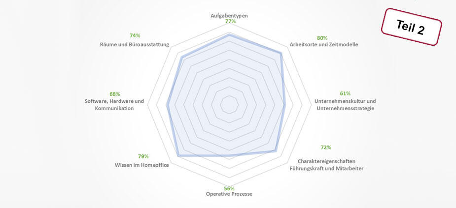 Wie hoch ist der Reifegrad meines Unternehmens bezüglich Homeoffice? Wie hoch ist der Reifegrad meines Unternehmens bezüglich Homeoffice?