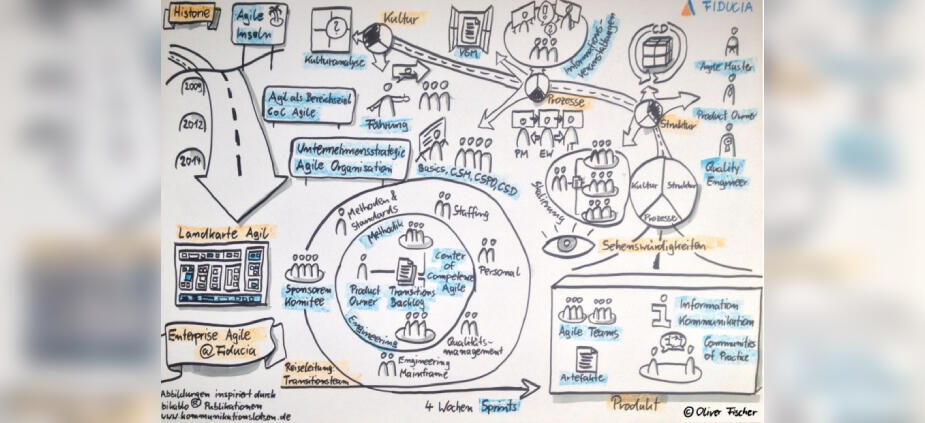 Agile Transition Kulturwandel