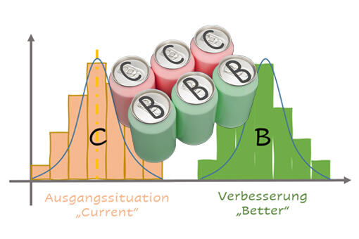 Methode B vs C Test nach Shainin (Six Pack Test) Methode B vs C Test nach Shainin (Six Pack Test)