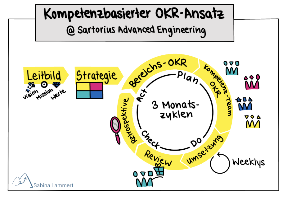 So funktioniert der kompetenzbasierte OKR-Ansatz bei Sartorius So funktioniert der kompetenzbasierte OKR-Ansatz bei Sartorius