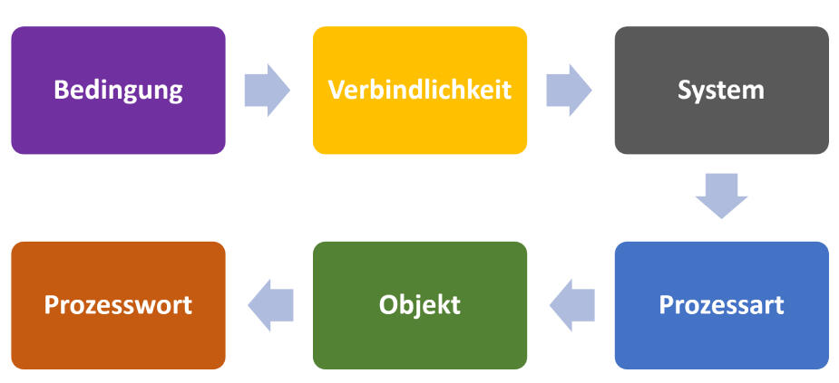 Sophist Satzschablone