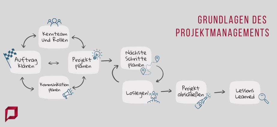 Projektmanagement-Grundlagen Projektmanagement-Grundlagen