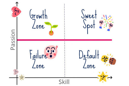Methode Passion-Skill-Matrix