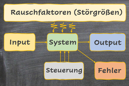 Methode Parameter-Diagramm (P-Diagramm) Methode Parameter-Diagramm (P-Diagramm)