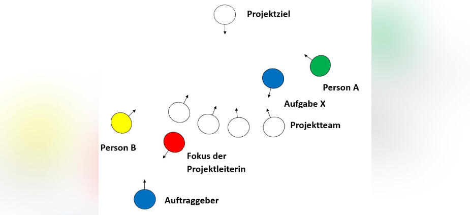 Systemische Projektaufstellung: Nutzen, Vorgehen und Beispiel Systemische Projektaufstellung: Nutzen, Vorgehen und Beispiel