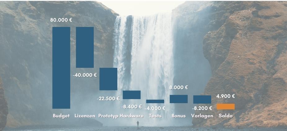 Projektkosten per Wasserfalldiagramm aussagekräftig darstellen Projektkosten per Wasserfalldiagramm aussagekräftig darstellen
