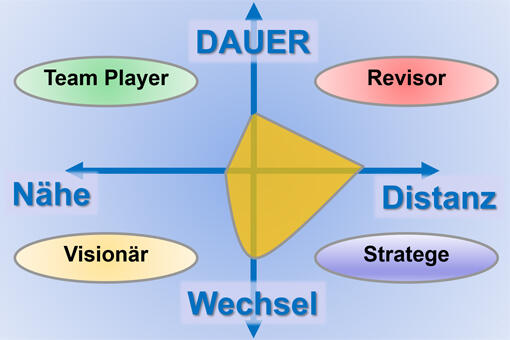 Methode Riemann-Thomann-Modell