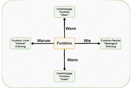 Methode Function Analysis System Technique (FAST) Methode Function Analysis System Technique (FAST)