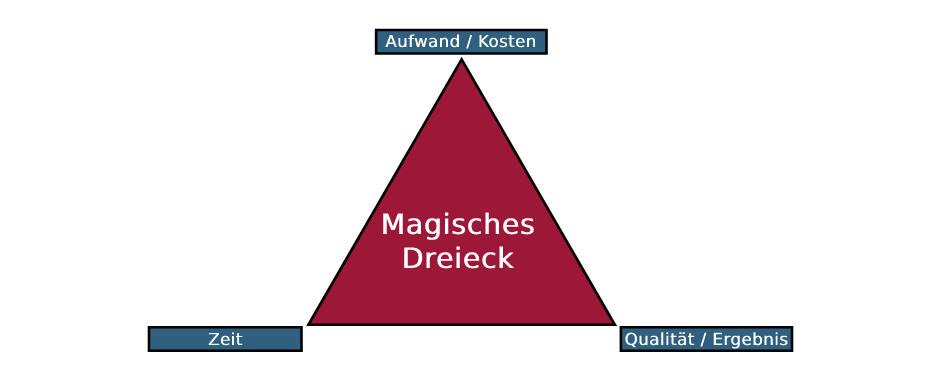 Magisches Dreieck Magisches Dreieck