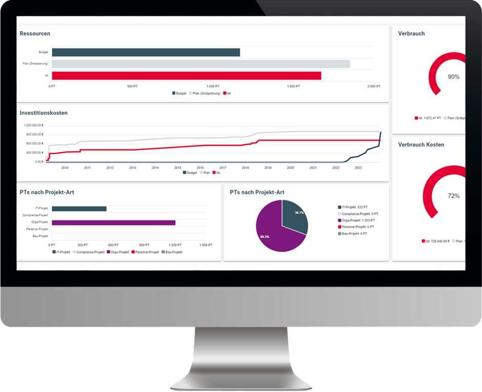 Multiprojekt-Dashboard