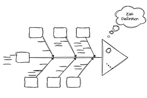 Ishikawa-Diagramm – 7M-Methode Ishikawa-Diagramm – 7M-Methode