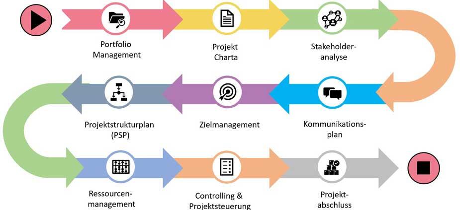 Mehr Effizienz dank einer Projektabteilung und eines PM-Frameworks Mehr Effizienz dank einer Projektabteilung und eines PM-Frameworks
