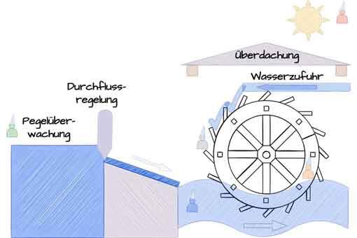 Methode Zwergemodell