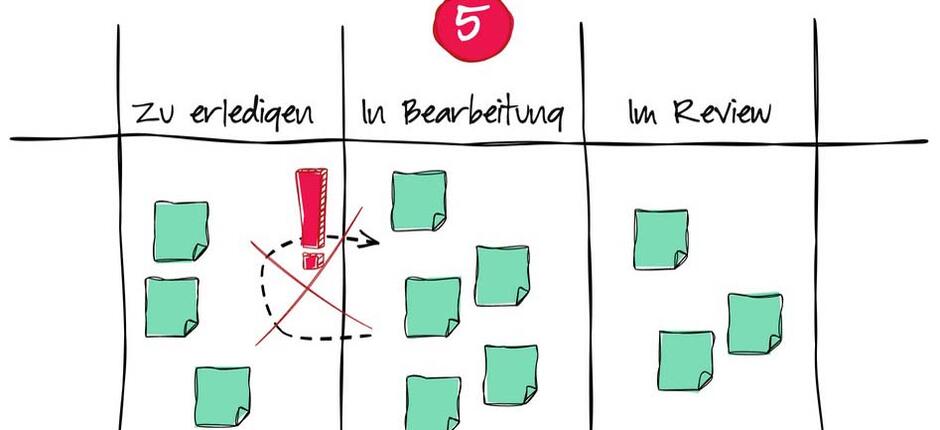 Kanban: WIP-Limits in 4 Schritten einführen Kanban: WIP-Limits in 4 Schritten einführen