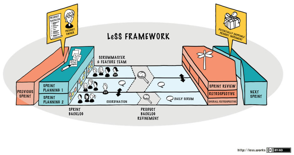 Mit vielen Teams erfolgreich ein Produkt mit Scrum entwickeln