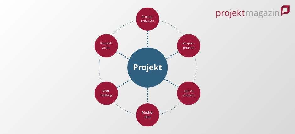 Was ist ein Projekt? Definition, Erklärung, Methoden und Kriterien Was ist ein Projekt? Definition, Erklärung, Methoden und Kriterien