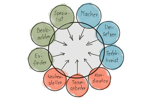 Belbin Teamrollen Belbin Teamrollen