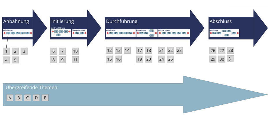 Whiteboards als digitales PM-Handbuch nutzen