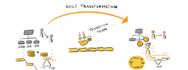 Agile Transformation: Mit dem Transition Team sicher durch die Veränderung steuern