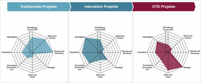 Braucht die digitale Transformation ein neues Projektmanagement und neue Projektmanager? Braucht die digitale Transformation ein neues Projektmanagement und neue Projektmanager?