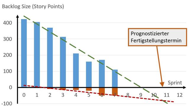 Burndown-Chart mit zusätzlichen User Storys