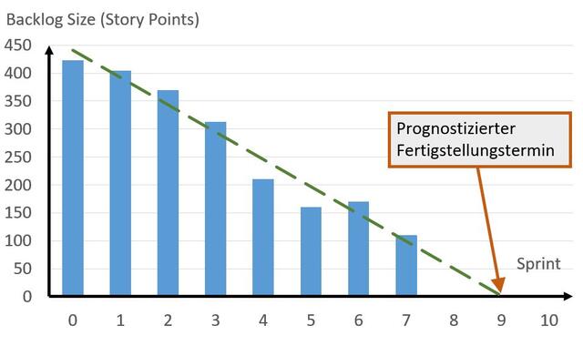 Burndown-Chart ohne zusätzliche User Storys