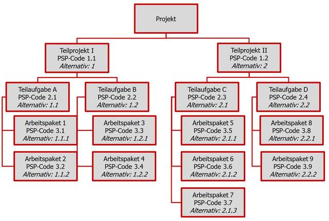 Projektstrukturplan mit Teilprojekten, Teilaufgaben und Arbeitspaketen Projektstrukturplan mit zwei Codierungs-Schemata