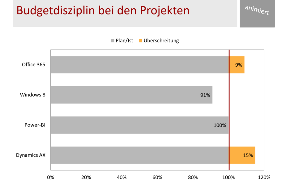 Kosten in PowerPoint darstellen