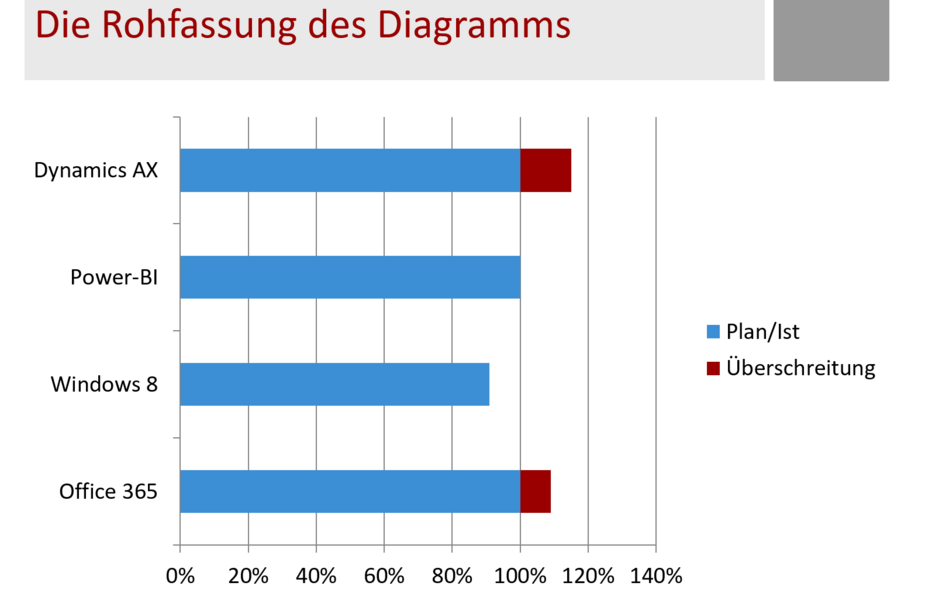 Kosten in PowerPoint darstellen