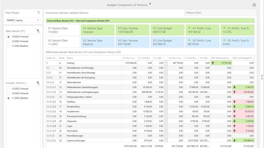Budgetvergleich - Beispiel Basisplan vsx Forecast Projekt