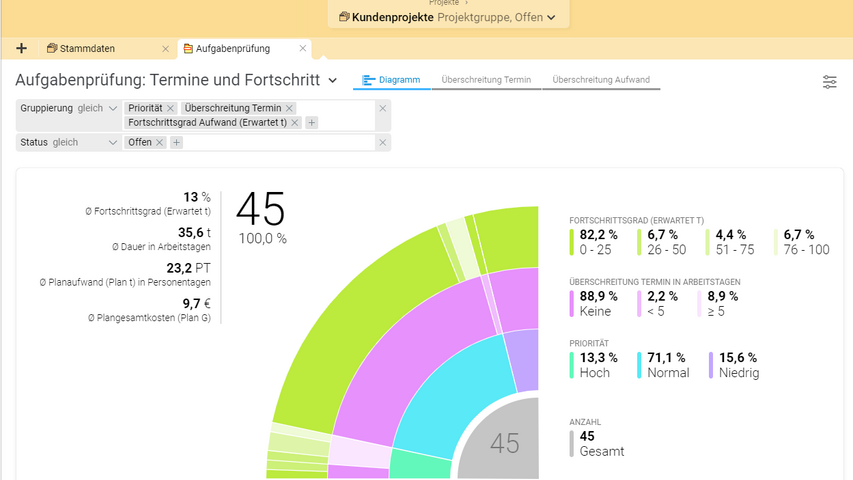 Aufgbabenüberprüfung: Termine und Fortschritt in Projektron BCS