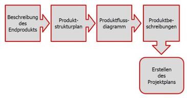 produktbasierte planung