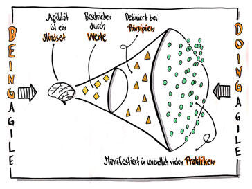 Die 7 Verhaltensweisen erfolgreicher agiler Teams