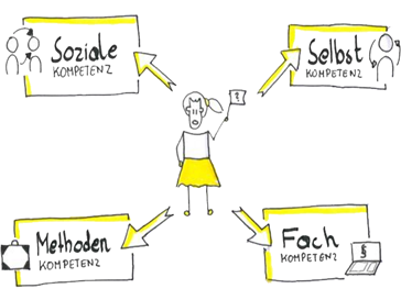 Bessere Meetings durch 4 Kompetenzen