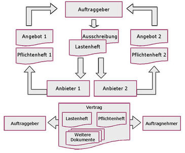 Lastenheft und Pflichtenheft