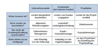 Prokektziele