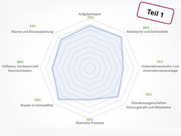Wie hoch ist der Reifegrad meines Unternehmens bezüglich Homeoffice?