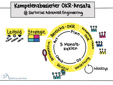 So funktioniert der kompetenzbasierte OKR-Ansatz bei Sartorius